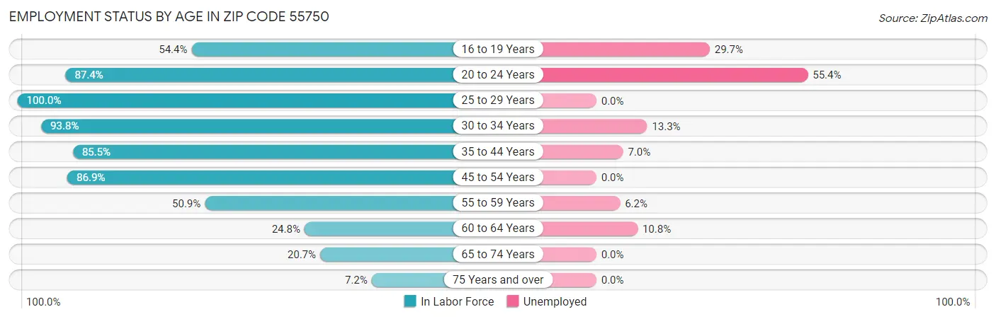 Employment Status by Age in Zip Code 55750