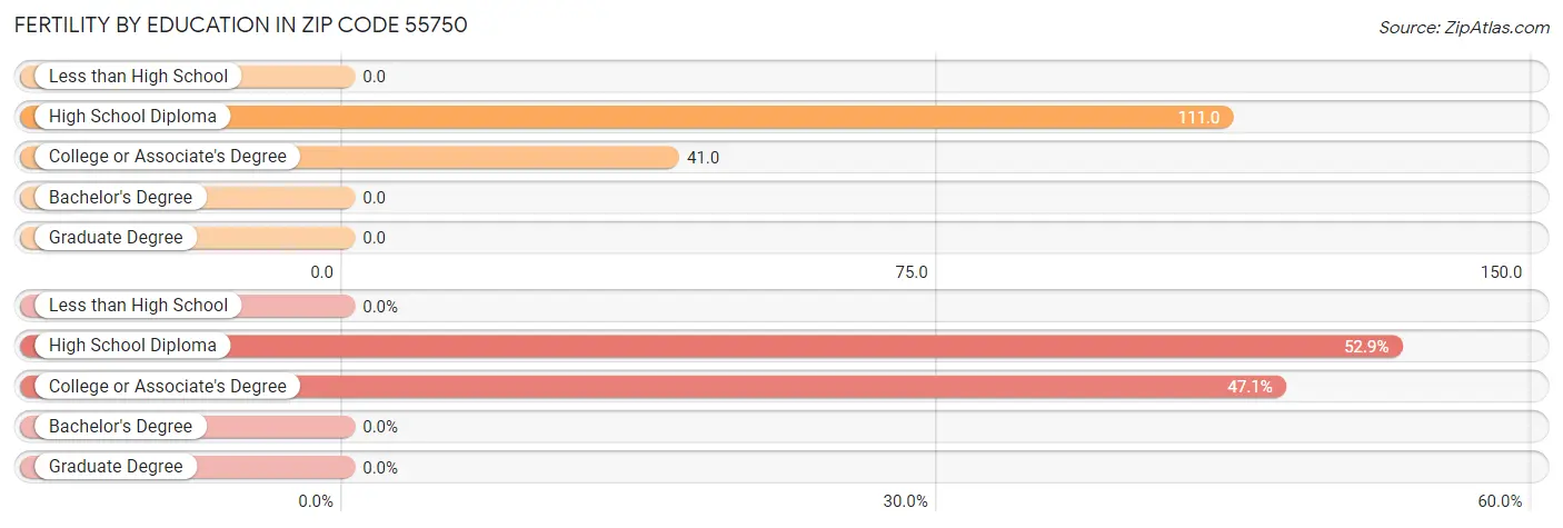 Female Fertility by Education Attainment in Zip Code 55750