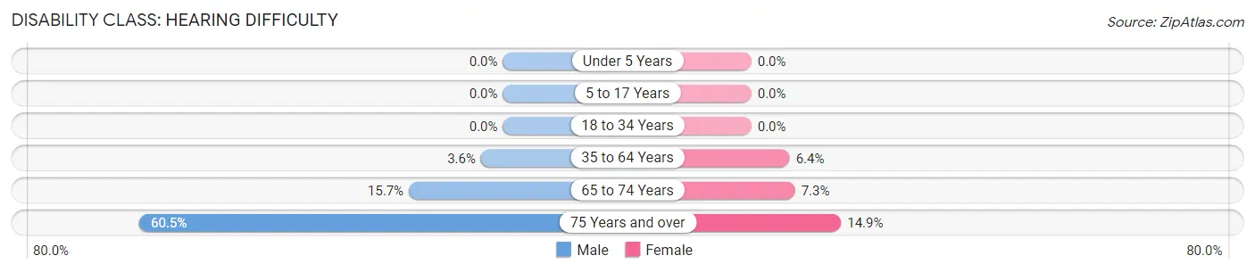 Disability in Zip Code 55750: <span>Hearing Difficulty</span>