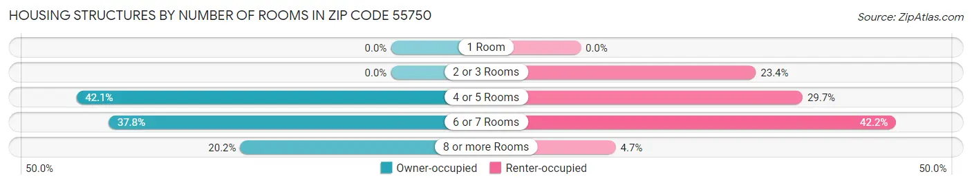 Housing Structures by Number of Rooms in Zip Code 55750