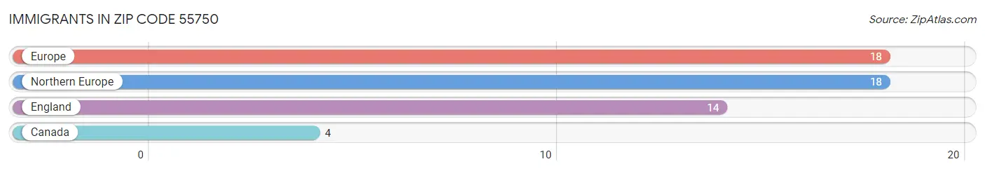 Immigrants in Zip Code 55750