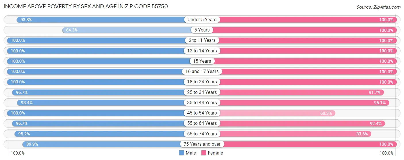 Income Above Poverty by Sex and Age in Zip Code 55750