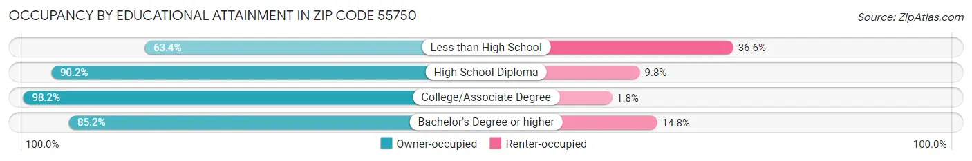 Occupancy by Educational Attainment in Zip Code 55750