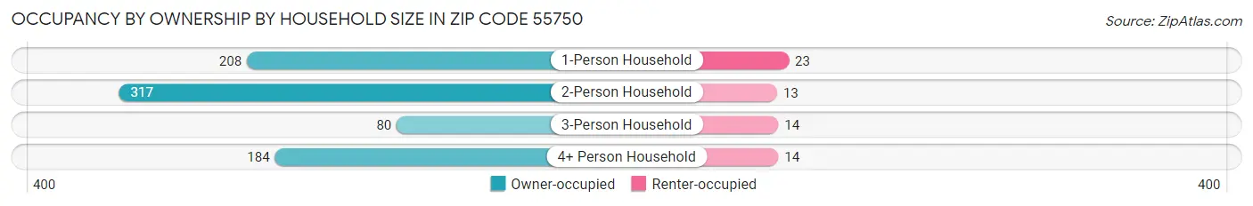 Occupancy by Ownership by Household Size in Zip Code 55750