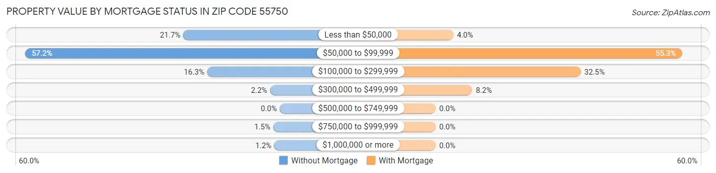 Property Value by Mortgage Status in Zip Code 55750