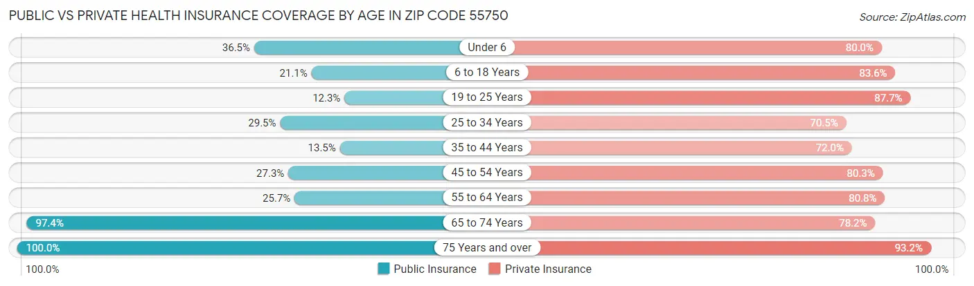 Public vs Private Health Insurance Coverage by Age in Zip Code 55750