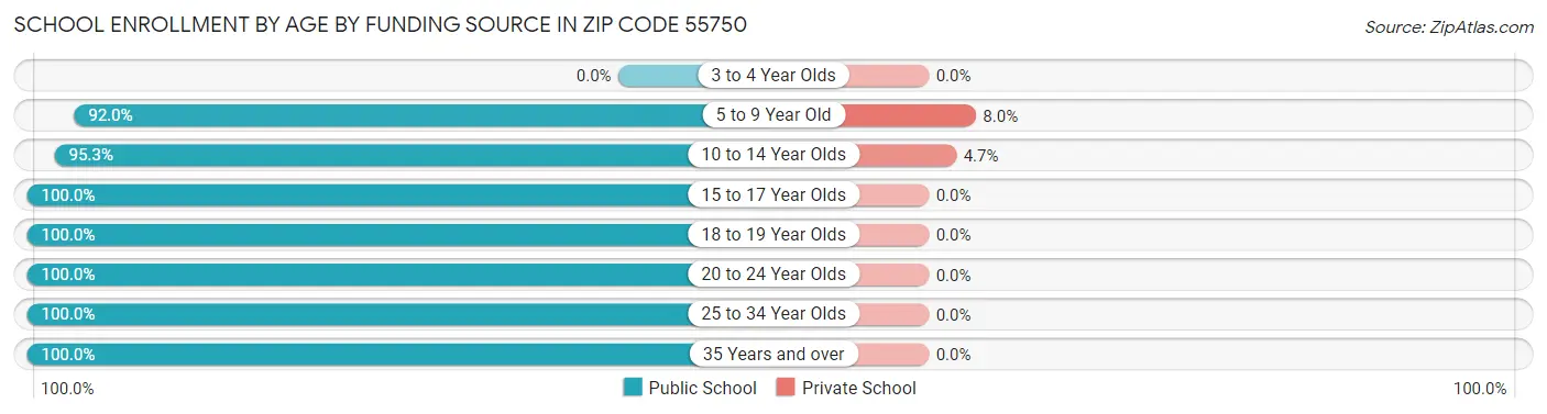 School Enrollment by Age by Funding Source in Zip Code 55750