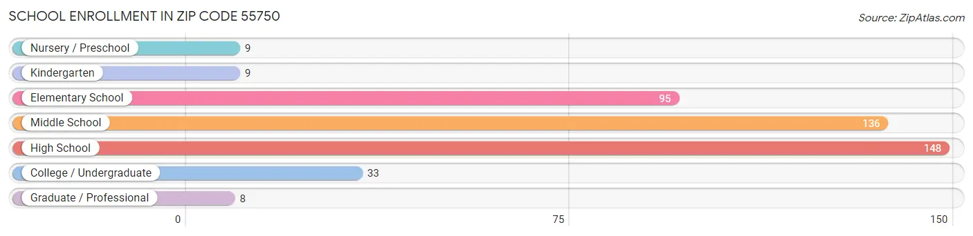 School Enrollment in Zip Code 55750