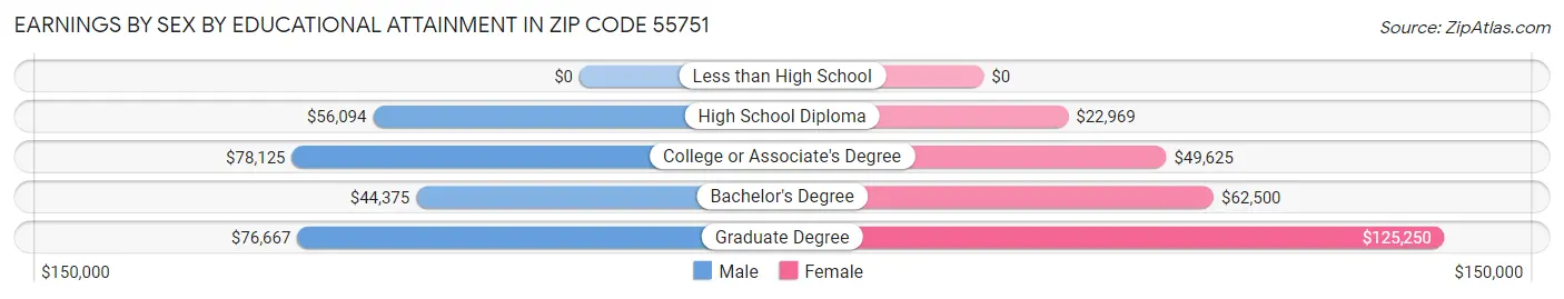 Earnings by Sex by Educational Attainment in Zip Code 55751