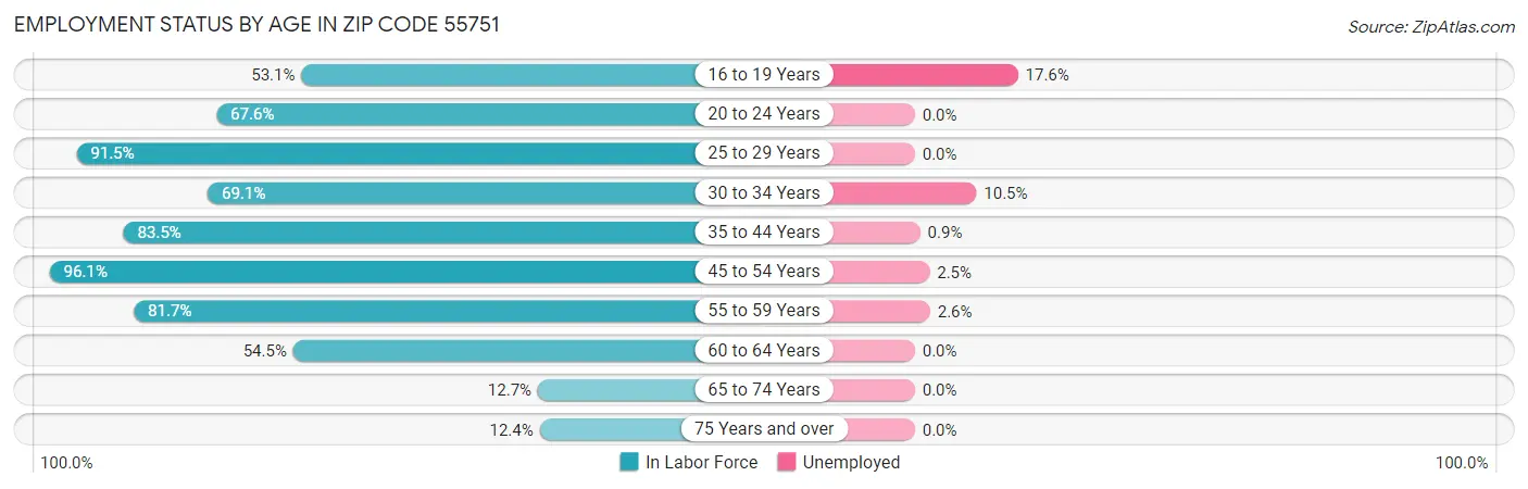 Employment Status by Age in Zip Code 55751