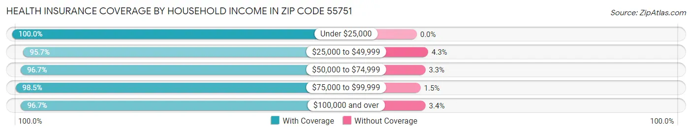 Health Insurance Coverage by Household Income in Zip Code 55751