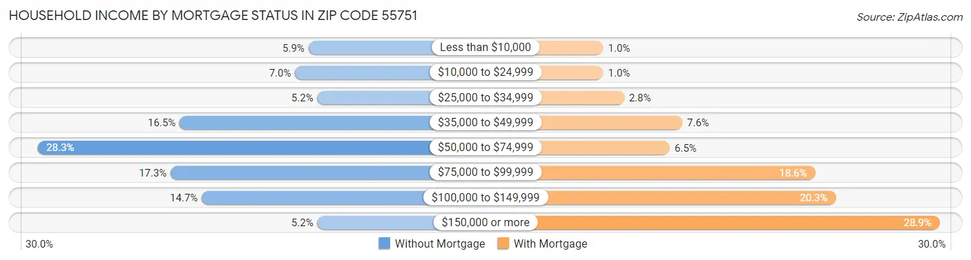 Household Income by Mortgage Status in Zip Code 55751
