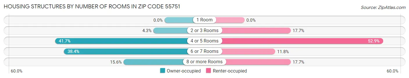Housing Structures by Number of Rooms in Zip Code 55751
