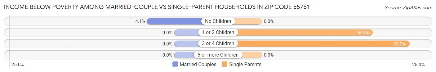Income Below Poverty Among Married-Couple vs Single-Parent Households in Zip Code 55751