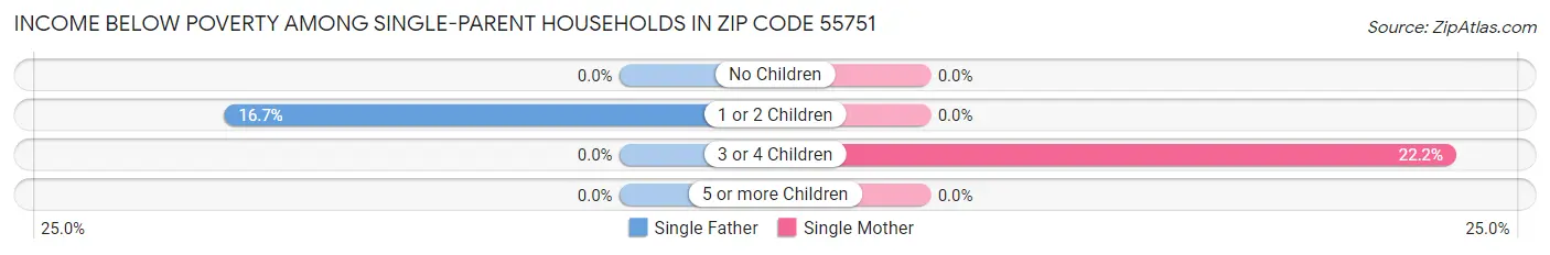 Income Below Poverty Among Single-Parent Households in Zip Code 55751