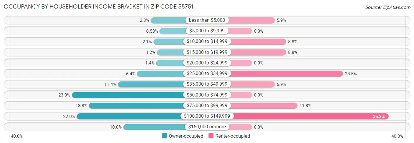 Occupancy by Householder Income Bracket in Zip Code 55751