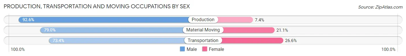 Production, Transportation and Moving Occupations by Sex in Zip Code 55751