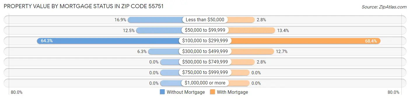 Property Value by Mortgage Status in Zip Code 55751