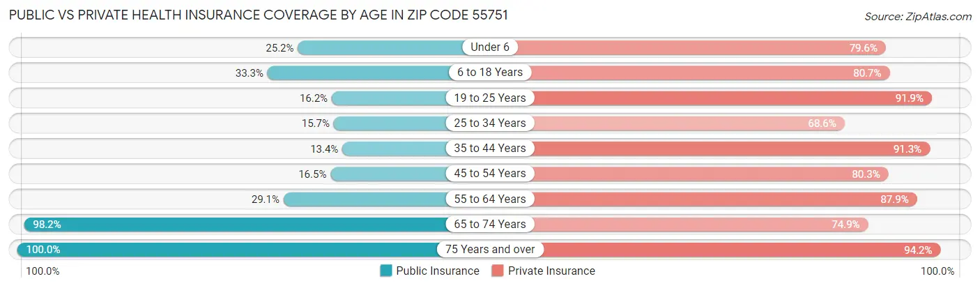 Public vs Private Health Insurance Coverage by Age in Zip Code 55751
