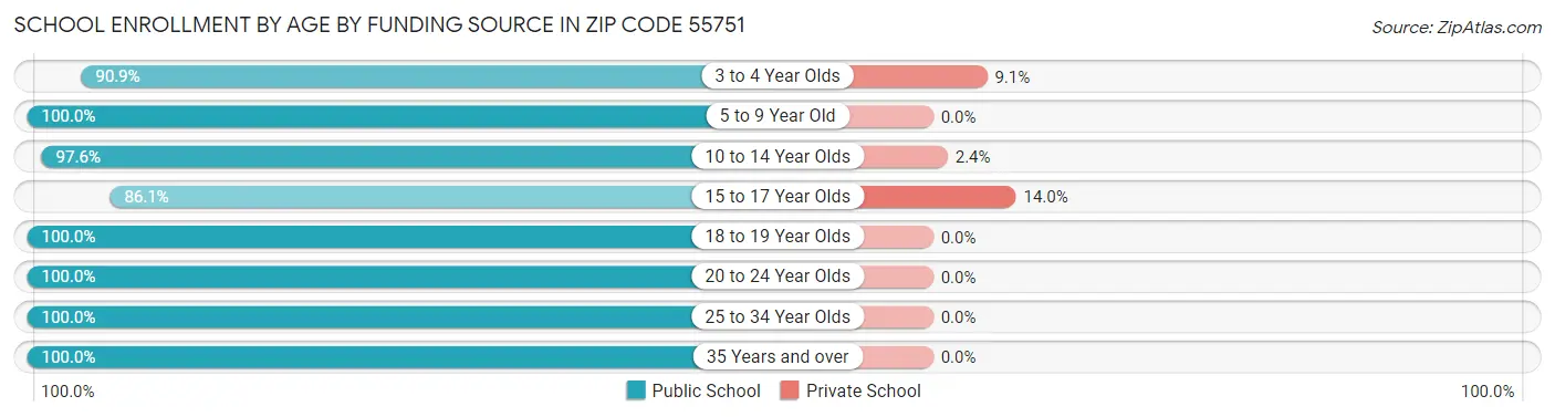 School Enrollment by Age by Funding Source in Zip Code 55751