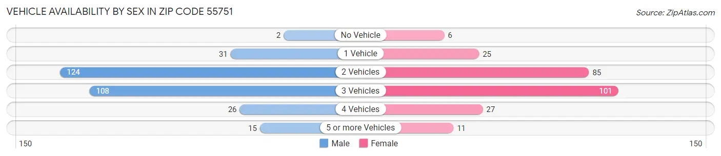 Vehicle Availability by Sex in Zip Code 55751