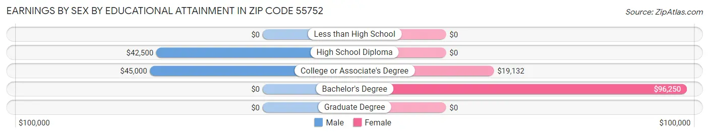 Earnings by Sex by Educational Attainment in Zip Code 55752