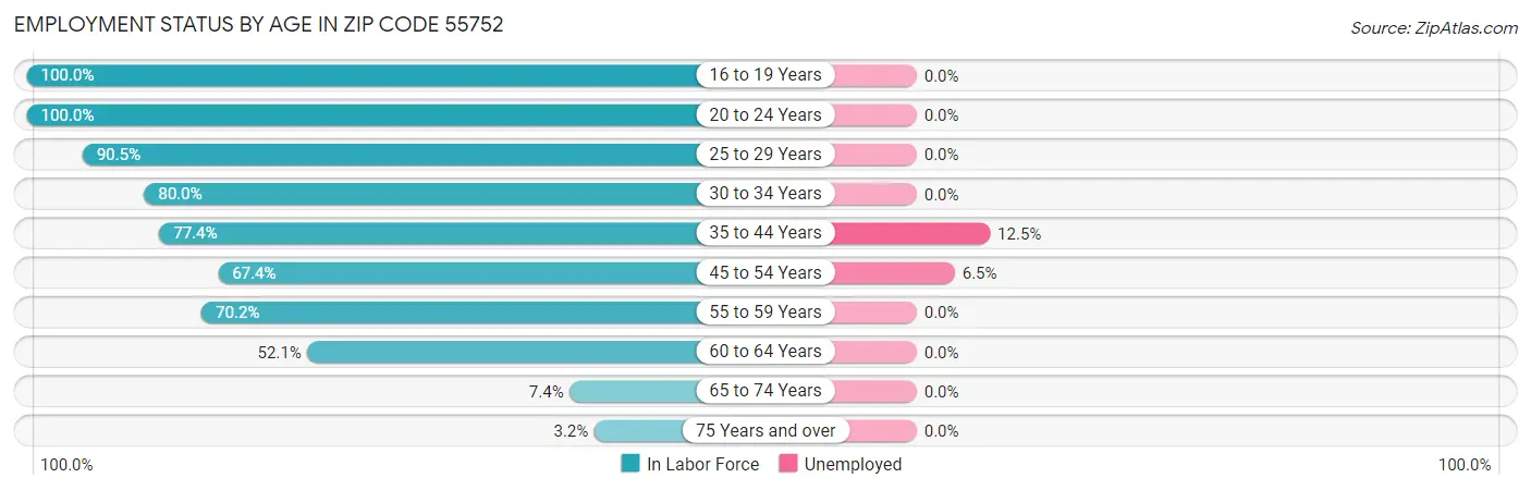 Employment Status by Age in Zip Code 55752