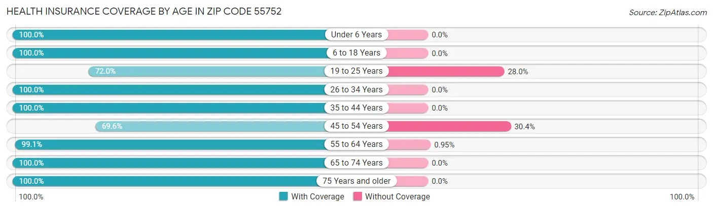 Health Insurance Coverage by Age in Zip Code 55752