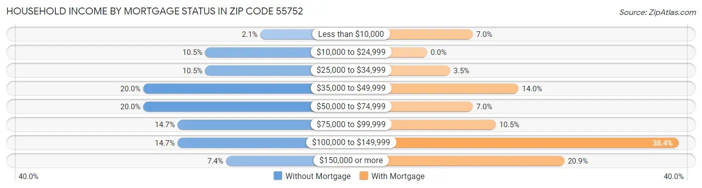 Household Income by Mortgage Status in Zip Code 55752