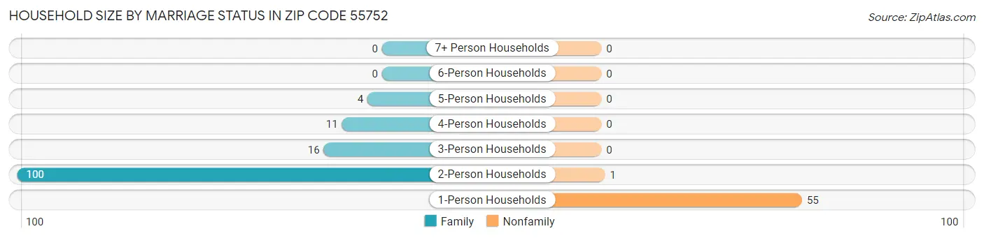 Household Size by Marriage Status in Zip Code 55752