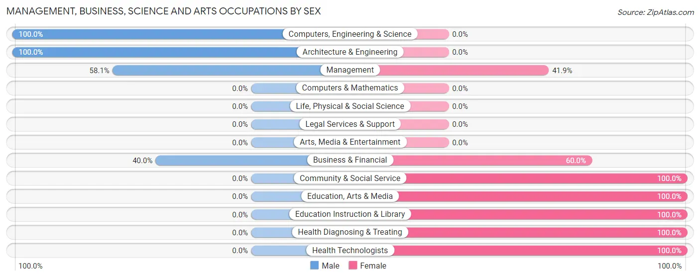 Management, Business, Science and Arts Occupations by Sex in Zip Code 55752