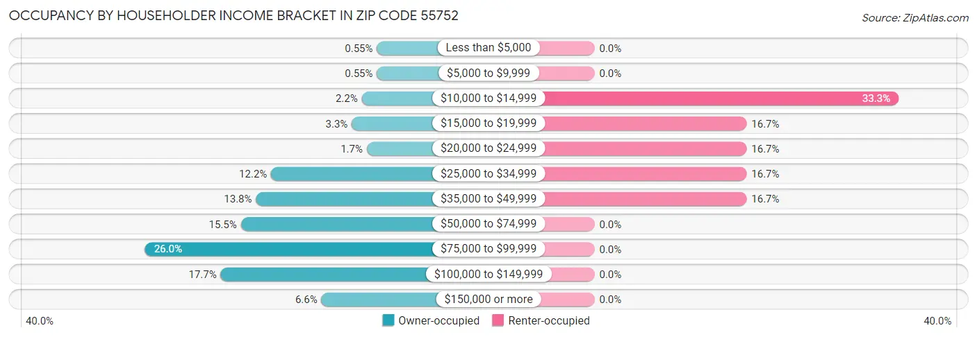 Occupancy by Householder Income Bracket in Zip Code 55752