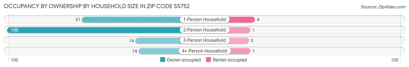 Occupancy by Ownership by Household Size in Zip Code 55752