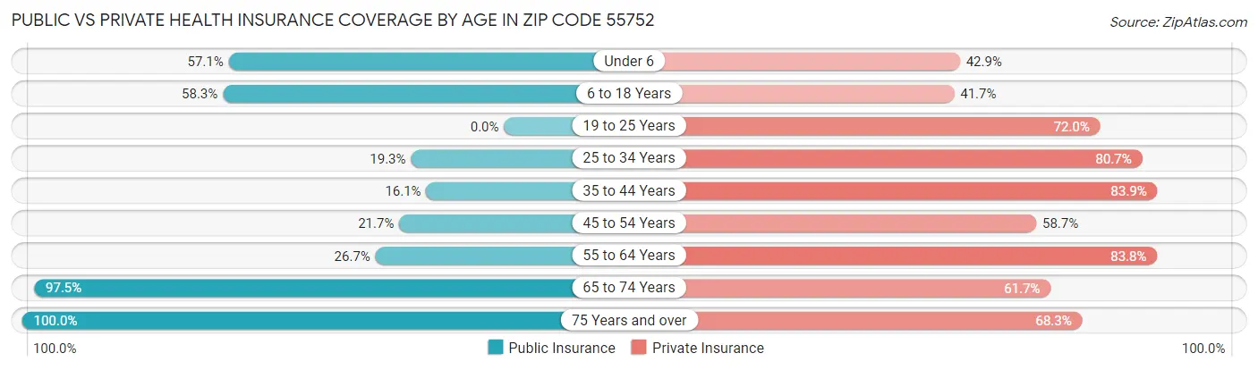 Public vs Private Health Insurance Coverage by Age in Zip Code 55752