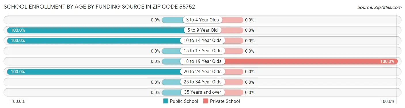 School Enrollment by Age by Funding Source in Zip Code 55752