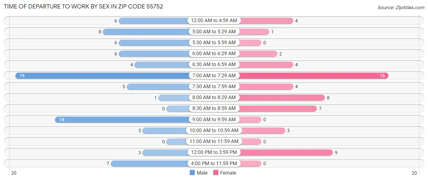 Time of Departure to Work by Sex in Zip Code 55752