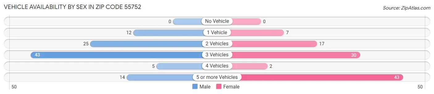 Vehicle Availability by Sex in Zip Code 55752