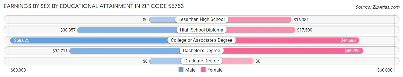 Earnings by Sex by Educational Attainment in Zip Code 55753