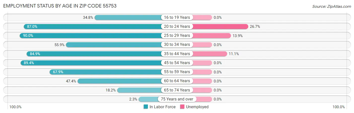 Employment Status by Age in Zip Code 55753