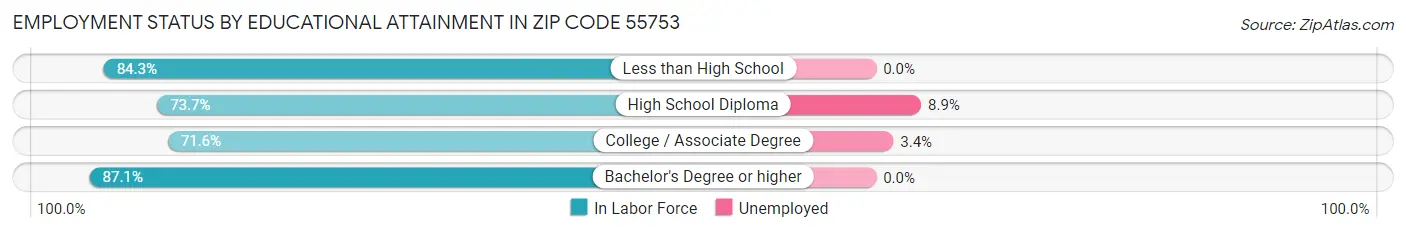 Employment Status by Educational Attainment in Zip Code 55753