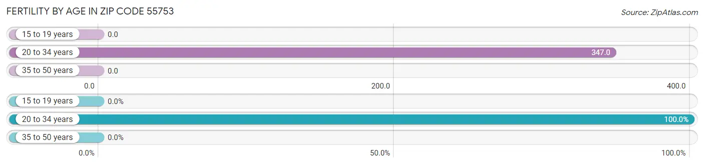 Female Fertility by Age in Zip Code 55753