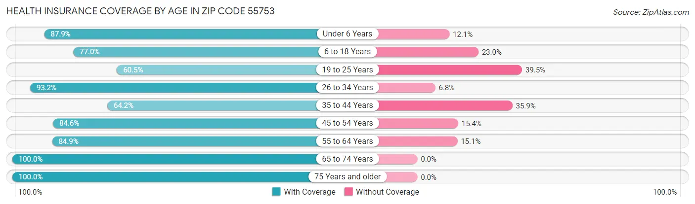 Health Insurance Coverage by Age in Zip Code 55753