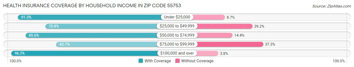 Health Insurance Coverage by Household Income in Zip Code 55753