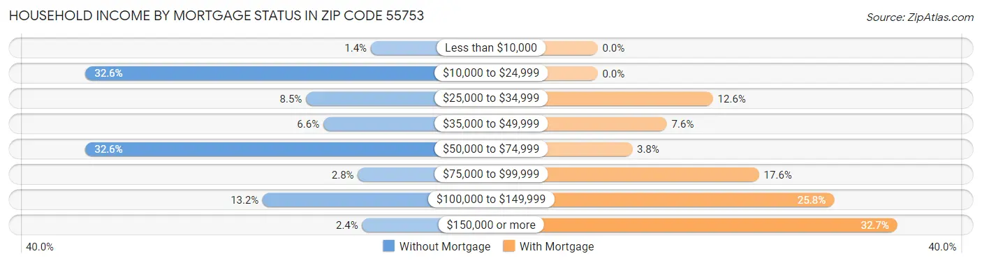 Household Income by Mortgage Status in Zip Code 55753