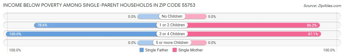Income Below Poverty Among Single-Parent Households in Zip Code 55753