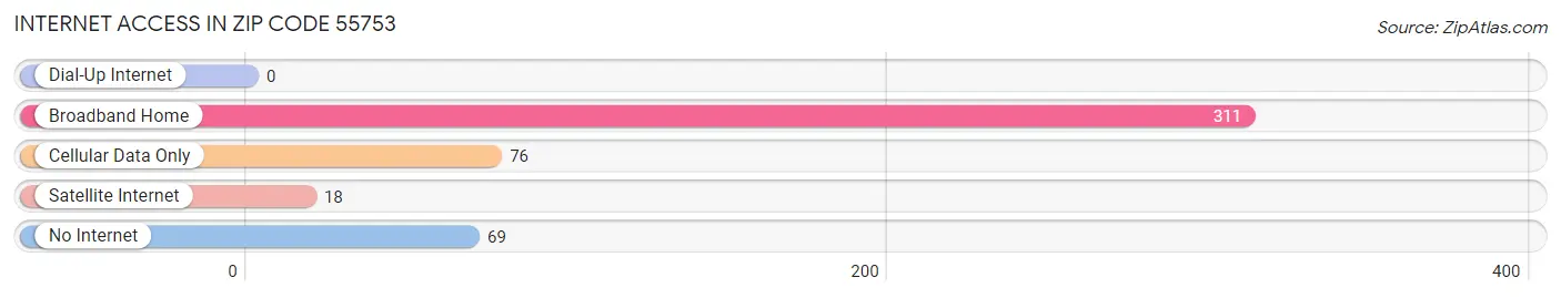 Internet Access in Zip Code 55753