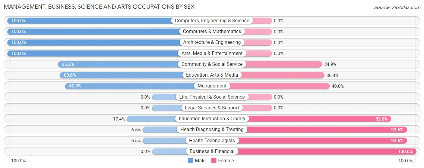 Management, Business, Science and Arts Occupations by Sex in Zip Code 55753
