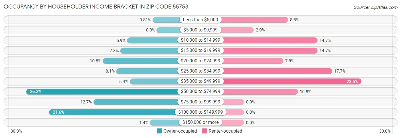 Occupancy by Householder Income Bracket in Zip Code 55753