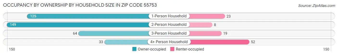 Occupancy by Ownership by Household Size in Zip Code 55753