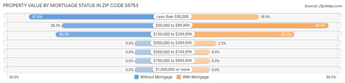 Property Value by Mortgage Status in Zip Code 55753